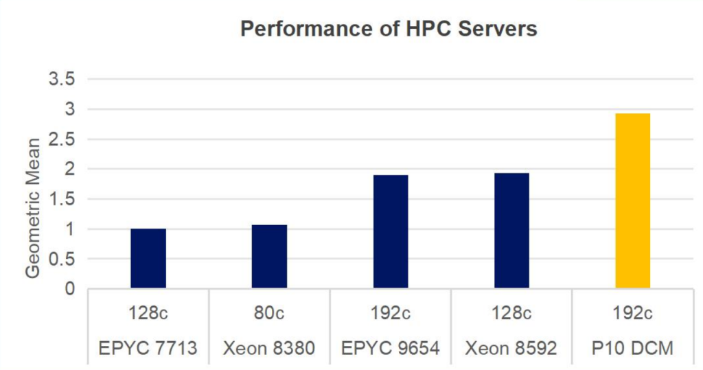 Power10 HPC Performance